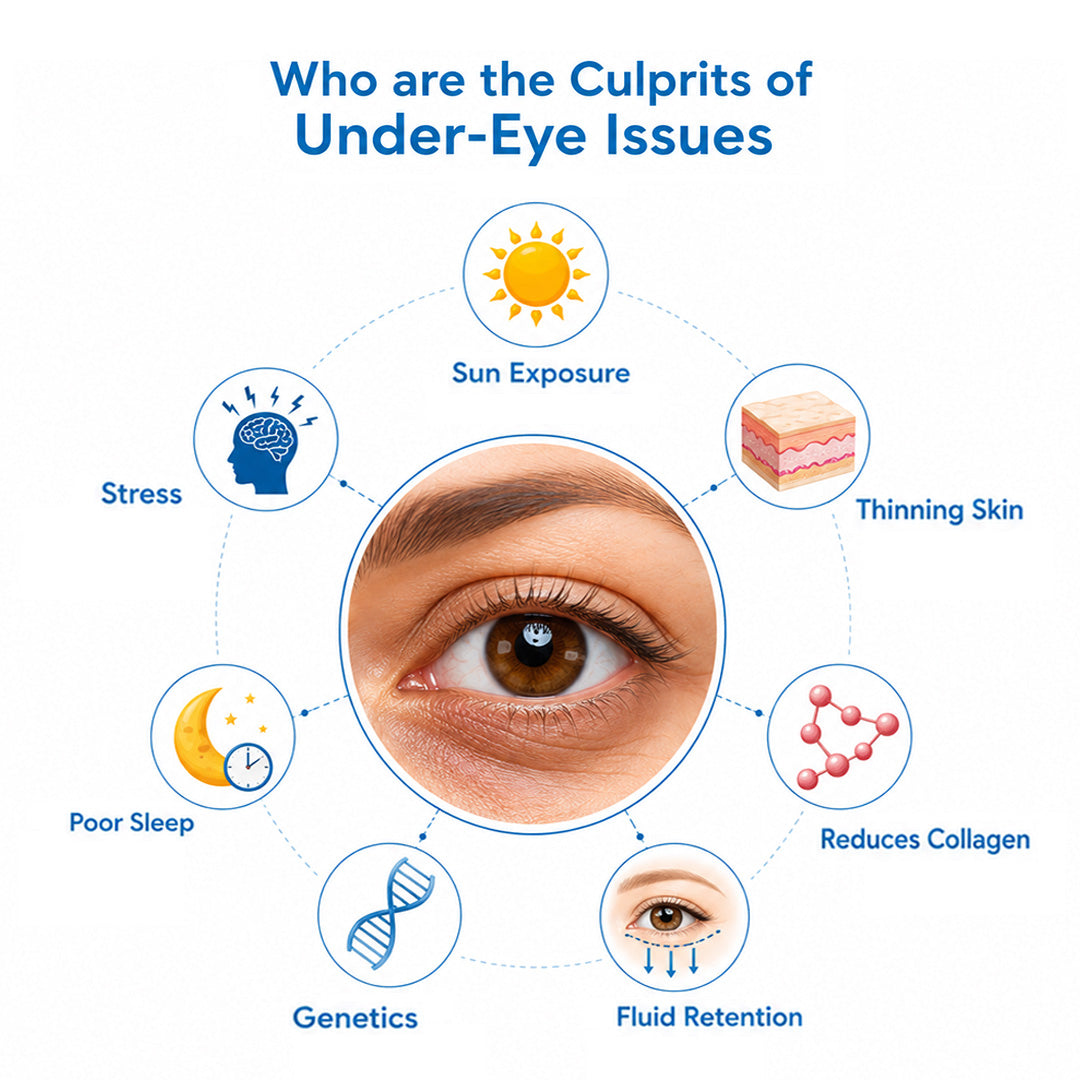Under Eye 4-in-1 Concentrated Serum Roll-On - Reduces Dark Circles, Fine Lines, Puffiness & Wrinkles with Hyaluronic Acid, Green Coffee Caffeine, Alpha Arbutin & Niacinamide - Keya Seth Aromatherapy